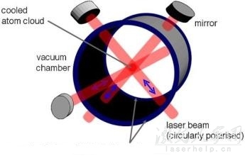 激光冷卻與冷原子鐘