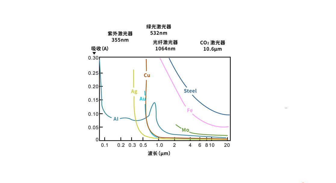 對(duì)于激光來(lái)說(shuō)哪些金屬材料是屬于高反材料  第8張